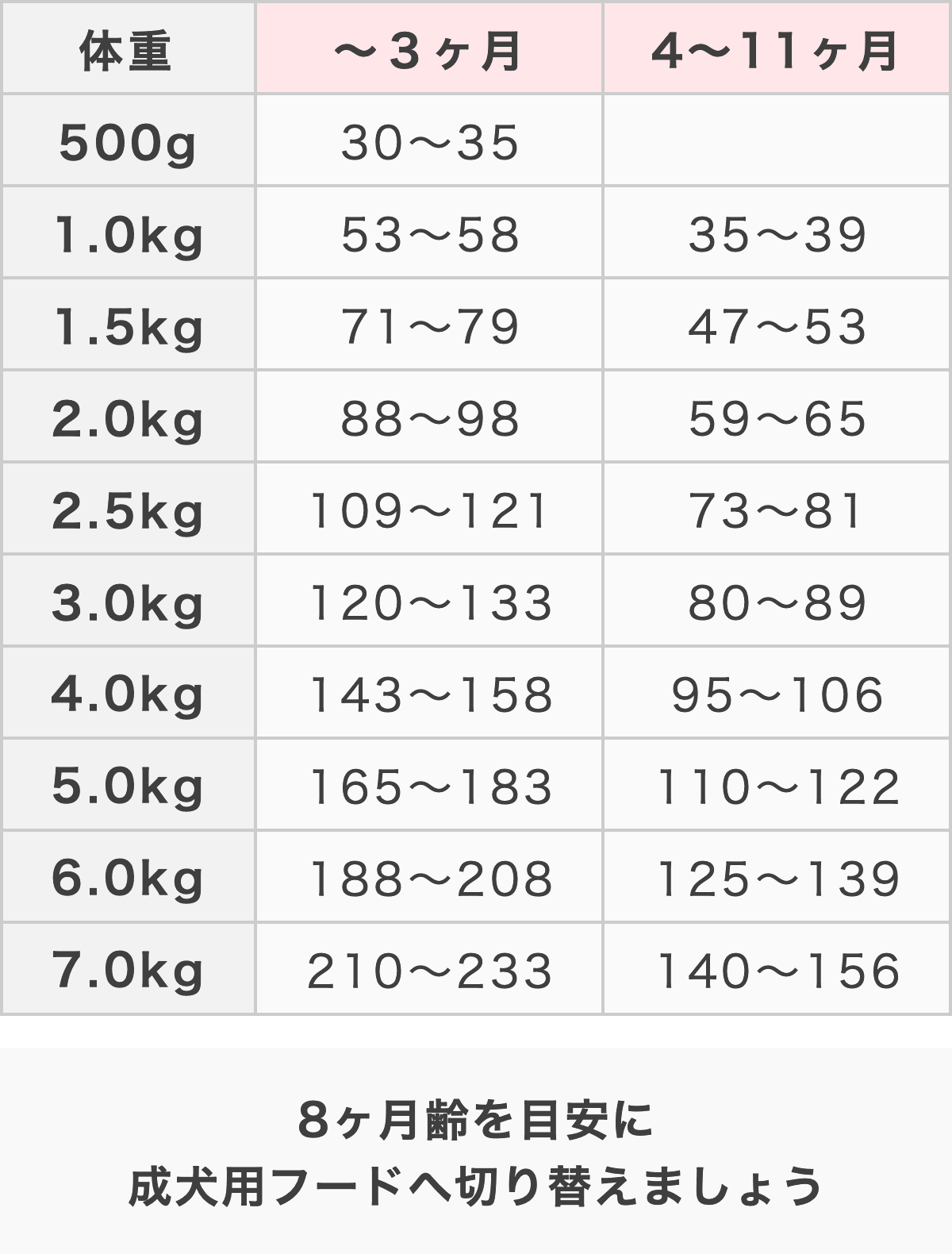 1日の平均給餌量 | PetPlus うちのこ母子手帳