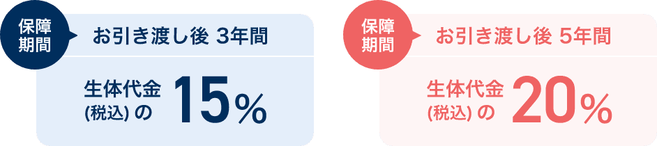 生体代金の15%ではお引き渡し後3年間保障／生体代金の20%ではお引き渡し後5年間保障