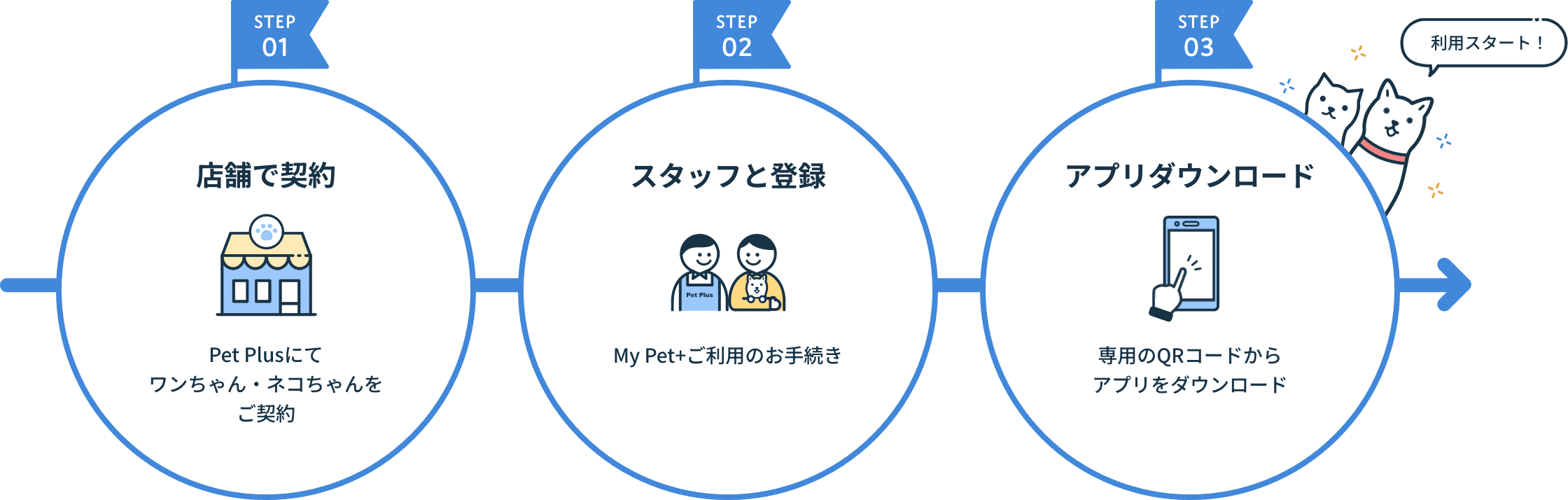 ステップ1。店舗で契約。PetPlus（ペットプラス）にてワンちゃん・ネコちゃんをご契約。ステップ2。スタッフと登録。MyPet+（マイペットプラス）ご利用のお手続き。ステップ3。アプリダウンロード。専用のQRコードからアプリをダウンロード。