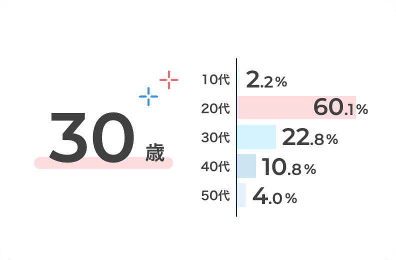 30歳