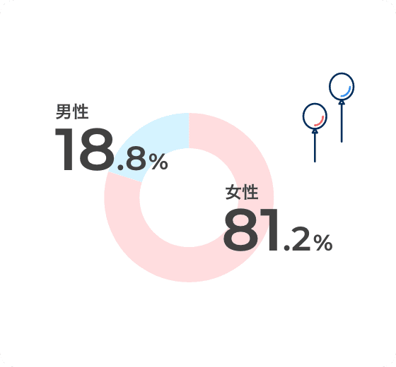 男性：18.8%、女性：81.2%