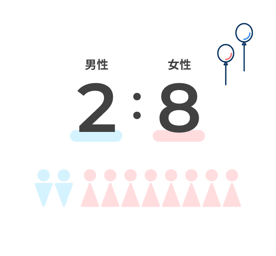 男性：18.8%、女性：81.2%